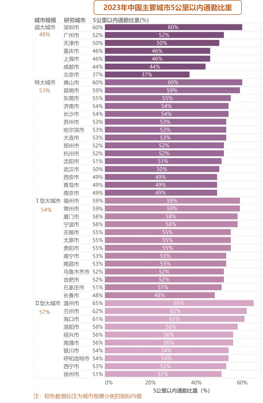 中国主要城市通勤监测报告发布，揭示 2023 年城市通勤三大特征变化  第1张