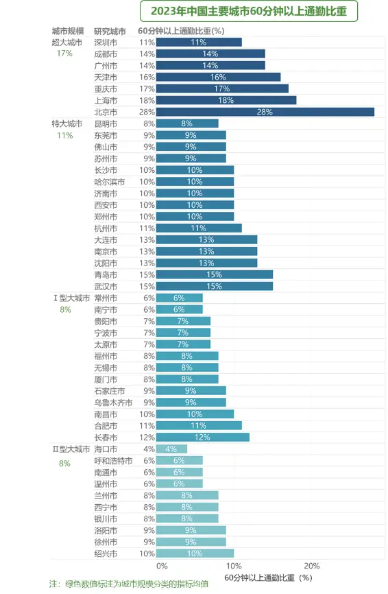 中国主要城市通勤监测报告发布，揭示 2023 年城市通勤三大特征变化  第3张