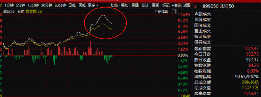 北交所股票全线飘红，究竟为何？三大推动力曝光  第1张