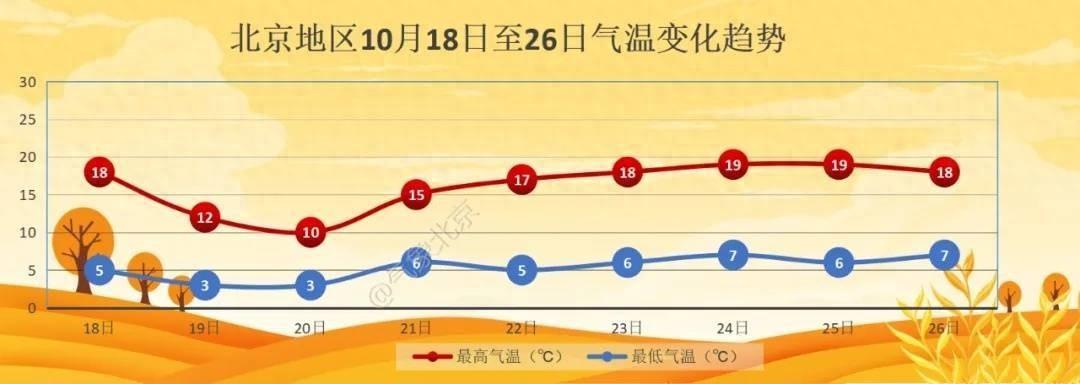 北京天气突变！降雨、大风、强降温轮番上阵，你准备好了吗？  第1张