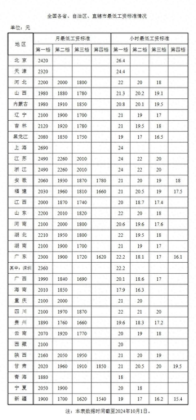 广东清远最低工资标准竟高达 1620 元，你达标了吗？