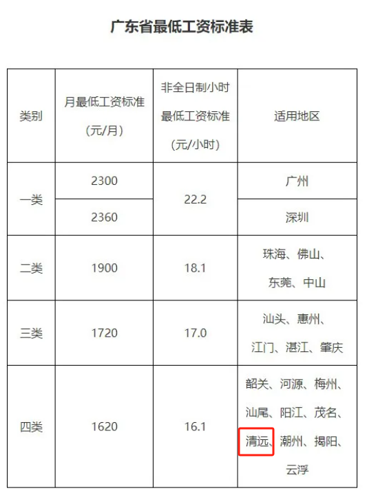 广东清远最低工资标准竟高达 1620 元，你达标了吗？  第2张