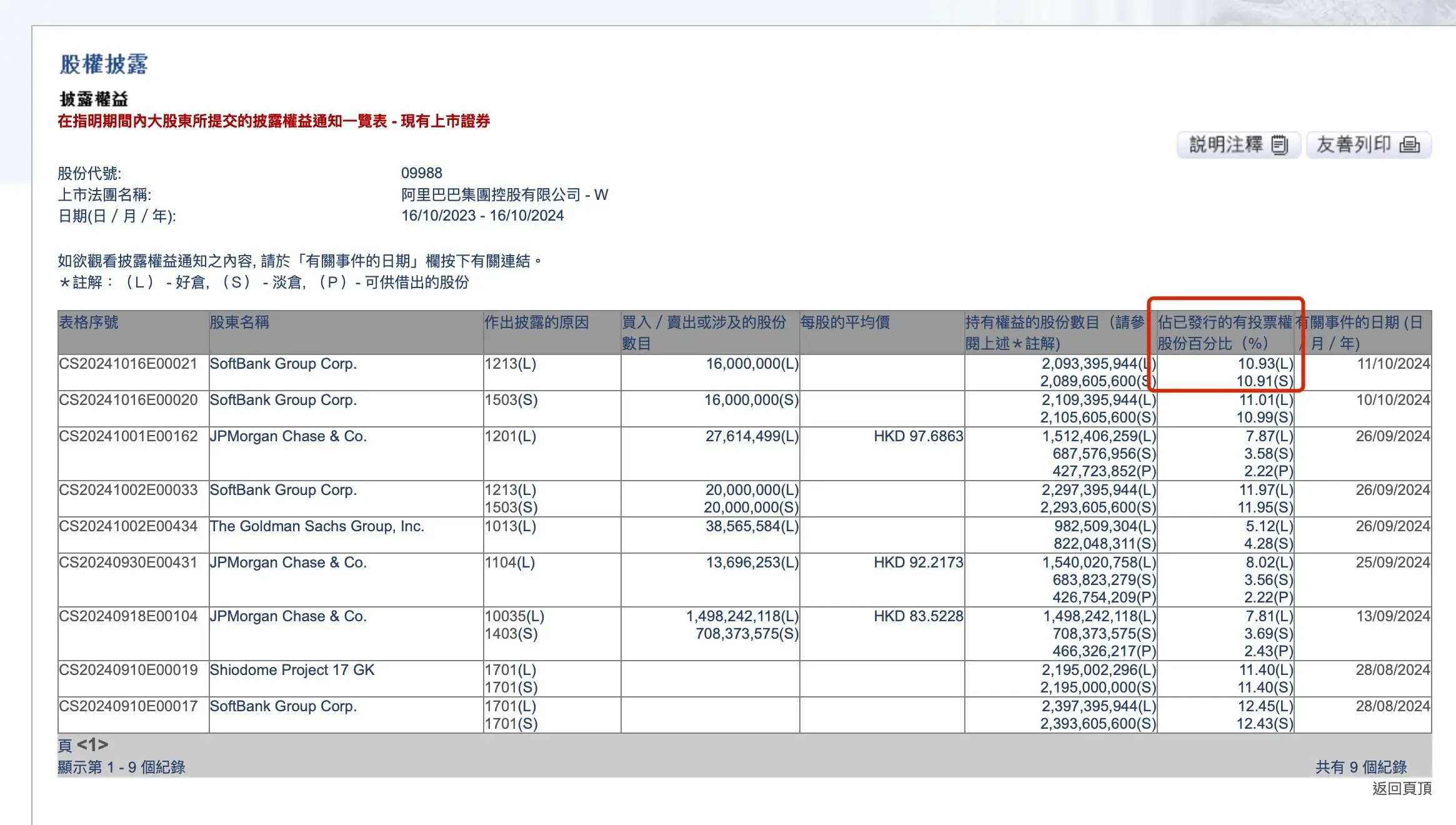 软银持股阿里比例降至 10.93%！昔日投资巨头为何持续减持？