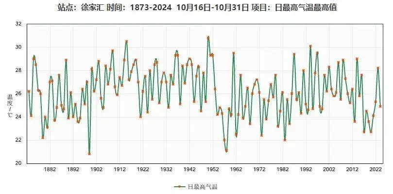 明后天上海气温将坐过山车，最高温 30℃！你准备好了吗？  第1张