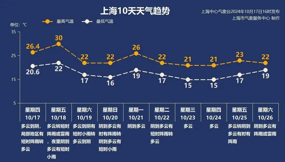 明后天上海气温将坐过山车，最高温 30℃！你准备好了吗？  第2张