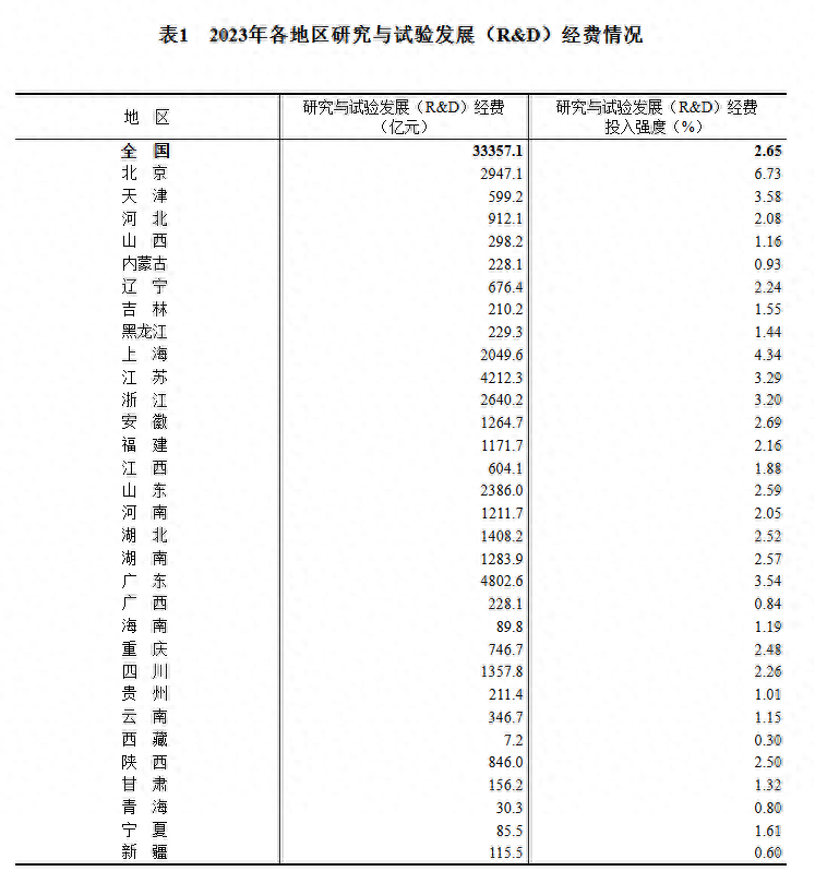 2023 年我国研究与试验发展经费投入总量突破 3.3 万亿，你贡献了多少？  第1张