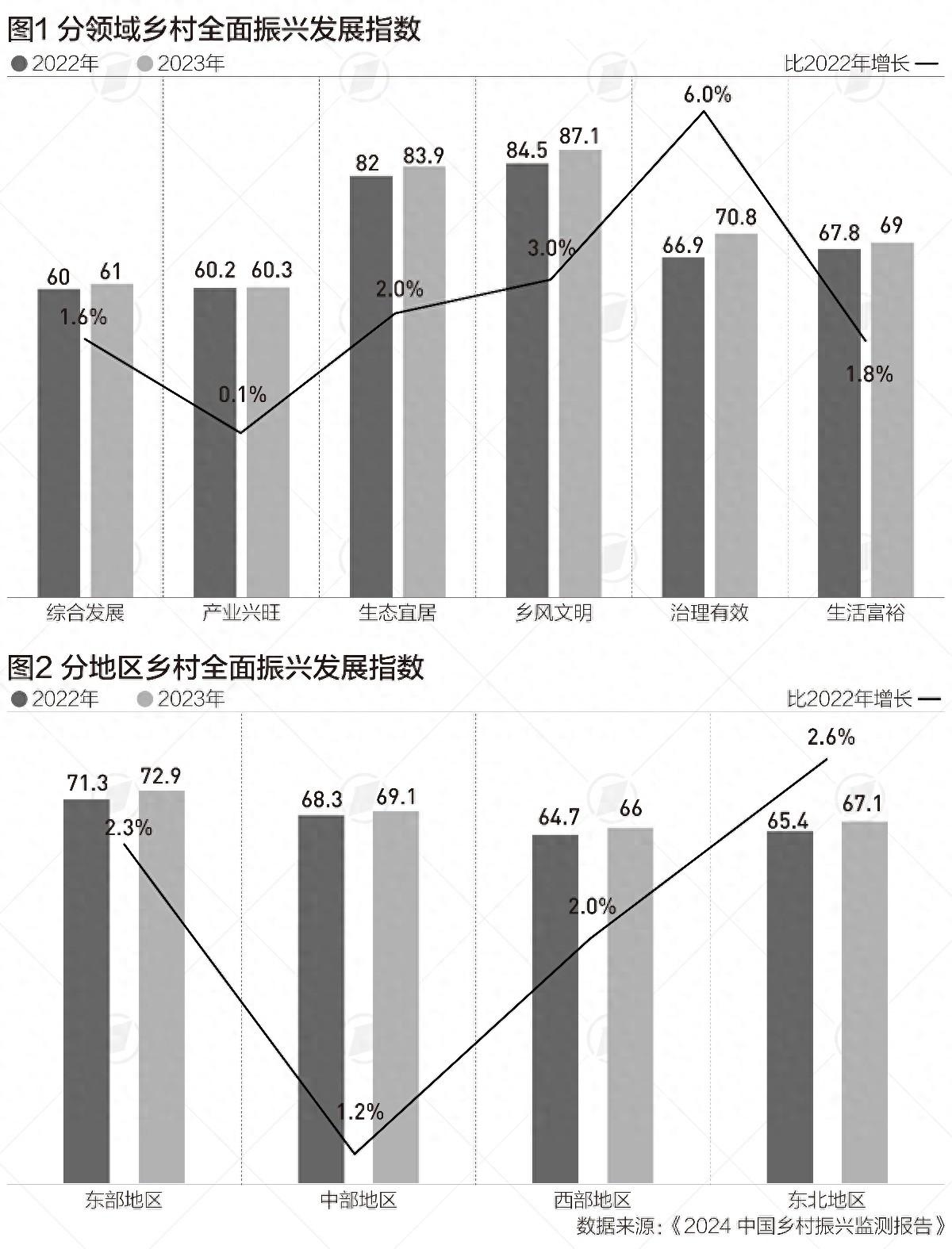 全国乡村振兴全面发展指数稳步提升，不平衡问题仍待解决  第1张