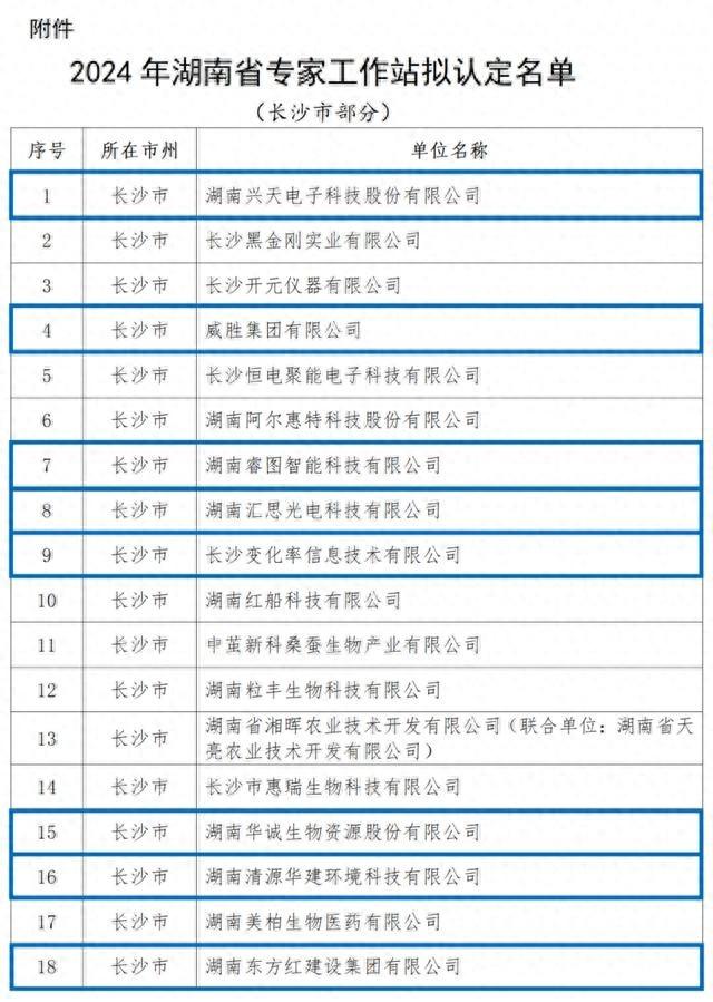湖南湘江新区 8 家企业入选 2024 年湖南省专家工作站认定名单，你知道吗？  第1张