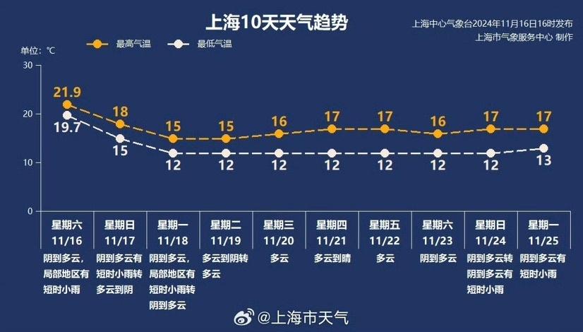 冷空气来袭！上海发布大风蓝色预警，你准备好了吗？  第3张