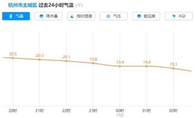 注意！杭州今明两天将出现气温倒置，最低气温会在今晚  第6张