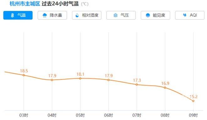 注意！杭州今明两天将出现气温倒置，最低气温会在今晚  第7张