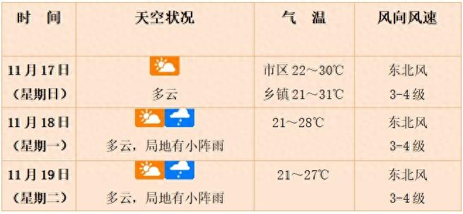 11 月中旬海口人还在过夏天？别急，冷空气即将强势来袭  第1张