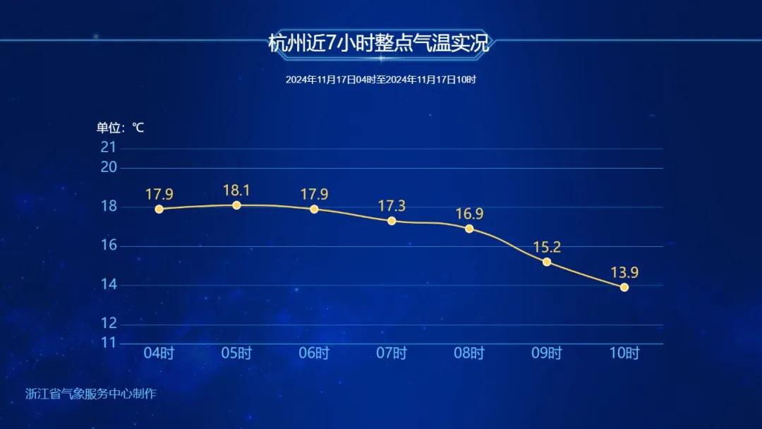冷空气到货！浙江气温大跳水，你准备好了吗？  第1张