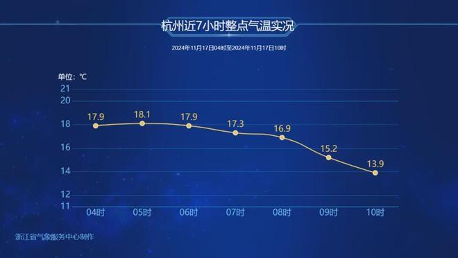 冷空气到货！浙江气温倒挂，你准备好了吗？  第1张
