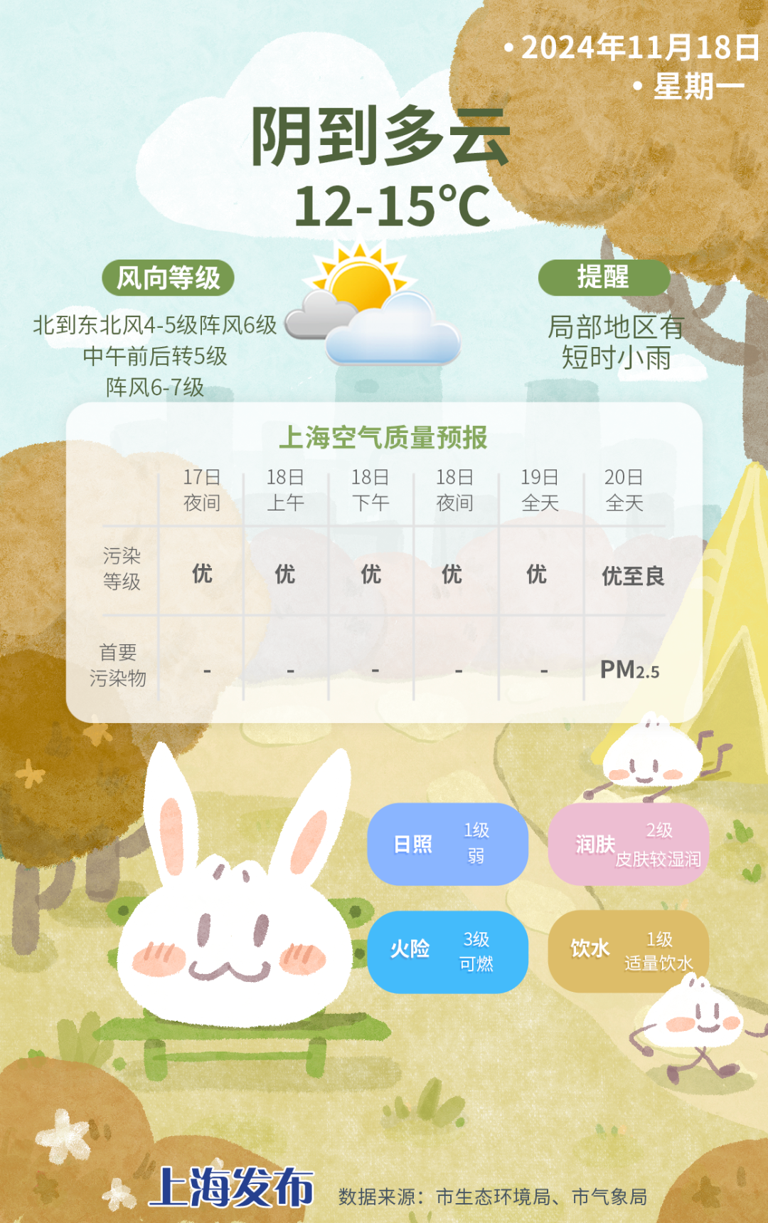 冷空气南下！上海气温骤降，明天最低仅 12 度，你准备好了吗？  第5张