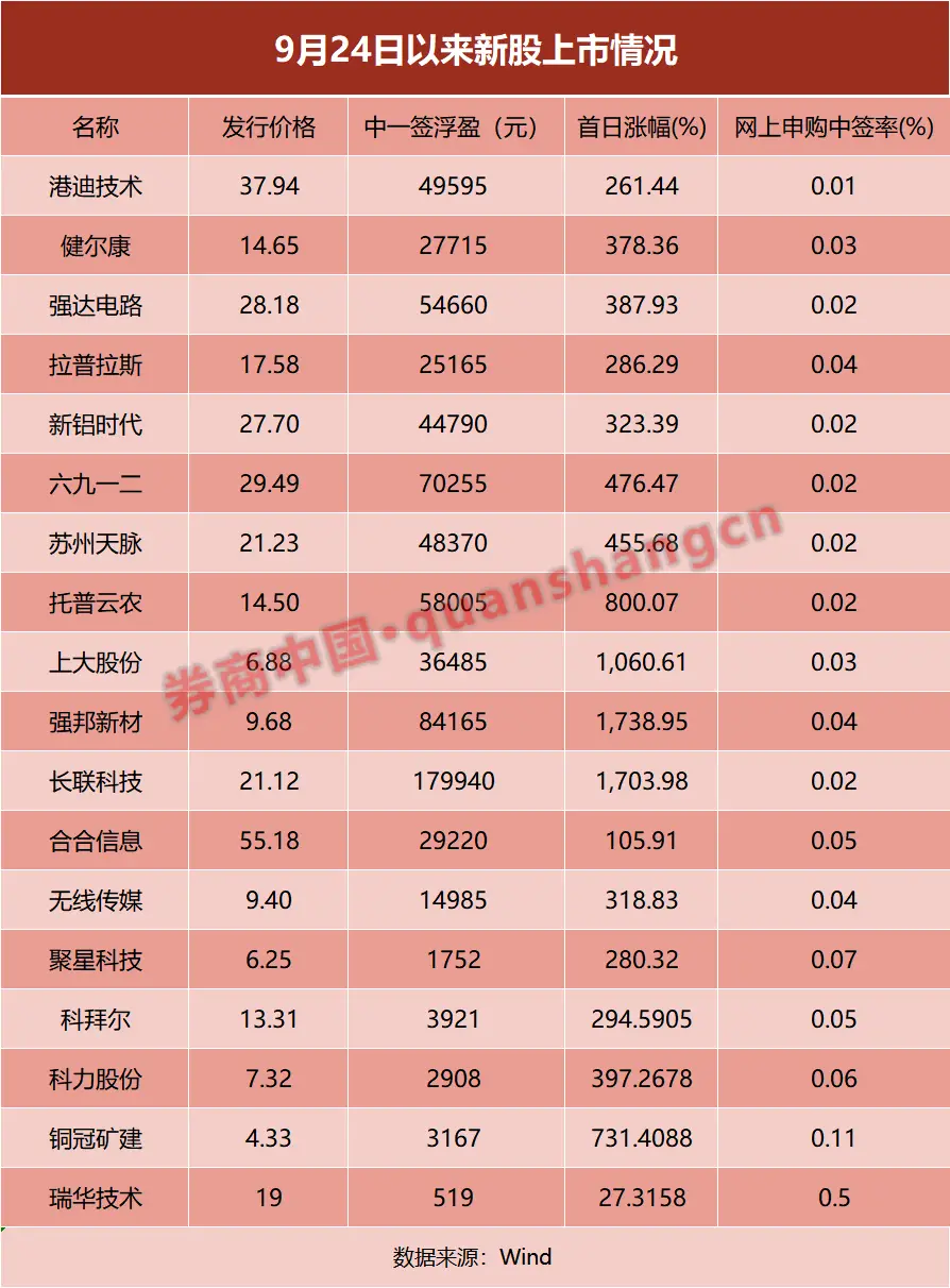 新股破发率低至 1.2%，打新赚钱效应持续显现，你还在等什么？