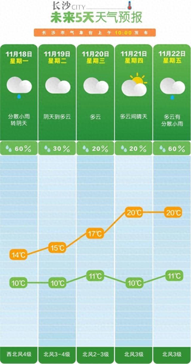 下周长沙气温起伏大，棉衣和短袖可能都得备着  第1张