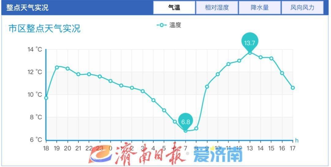 0℃！济南明日迎入冬最冷早晨，你准备好了吗？  第2张