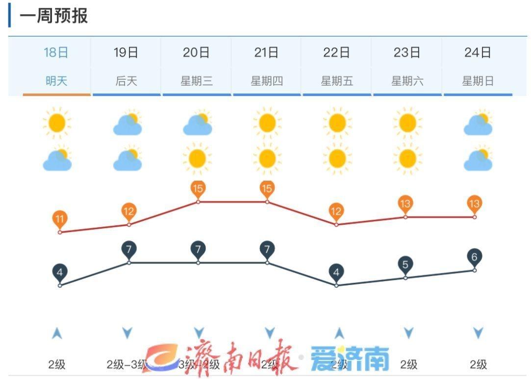 0℃！济南明日迎入冬最冷早晨，你准备好了吗？  第4张