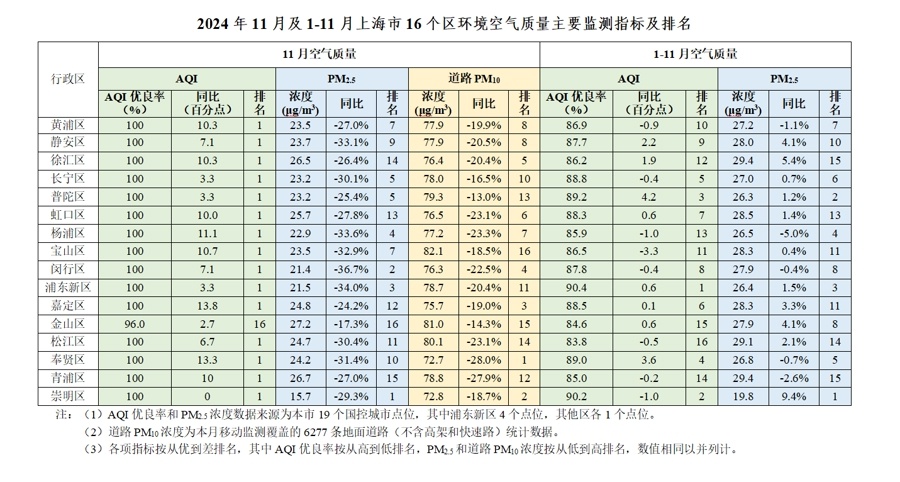 上海11月空气质量爆表！15个区AQI优良率100%，崇明区PM2.5最低，你家排第几？  第2张