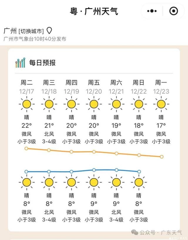 广东气温创下半年新低！18-20日弱冷空气来袭，早晚寒冷需警惕  第6张