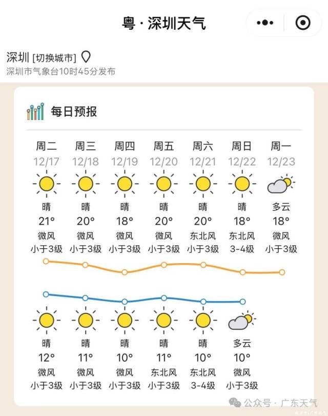 广东气温创下半年新低！18-20日弱冷空气来袭，早晚寒冷需警惕  第8张