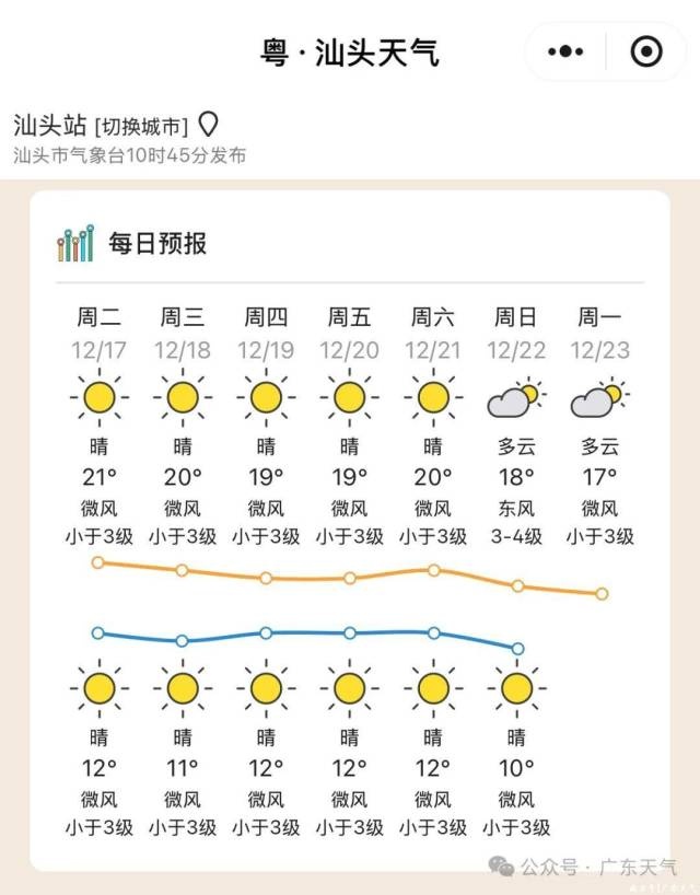 广东气温创下半年新低！18-20日弱冷空气来袭，早晚寒冷需警惕  第9张