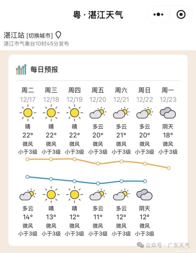 广东气温创下半年新低！18-20日弱冷空气来袭，早晚寒冷需警惕  第10张