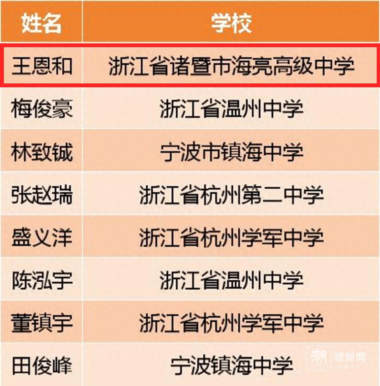 2024年学霸榜揭晓：浙江33人入选国集，杭温甬成学霸密集地