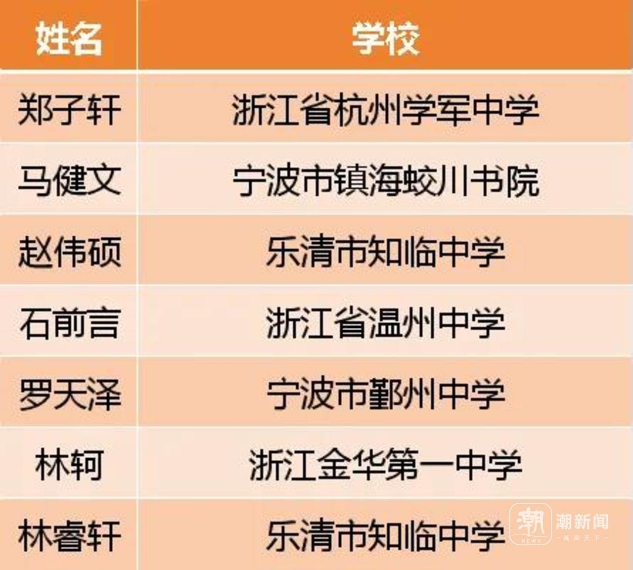 2024年学霸榜揭晓：浙江33人入选国集，杭温甬成学霸密集地  第3张