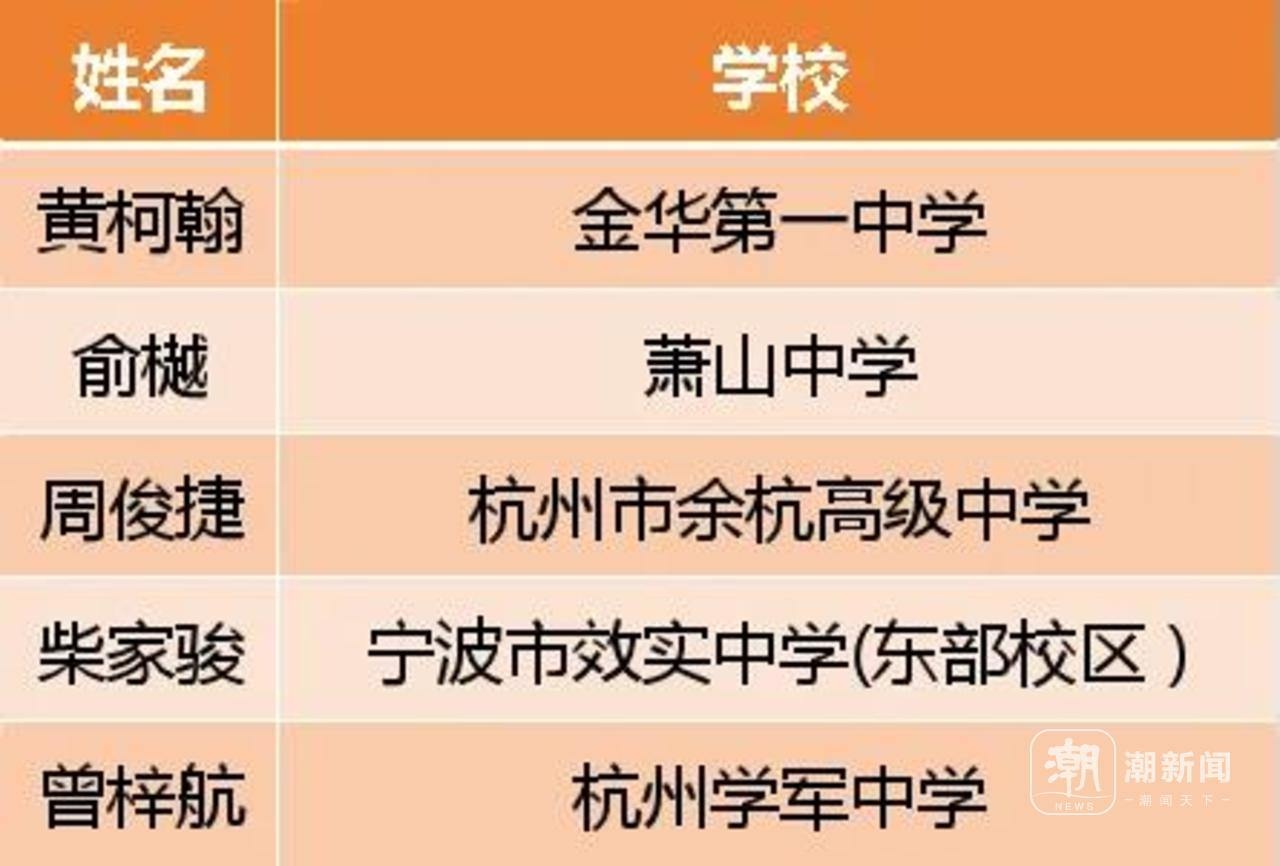 2024年学霸榜揭晓：浙江33人入选国集，杭温甬成学霸密集地  第4张