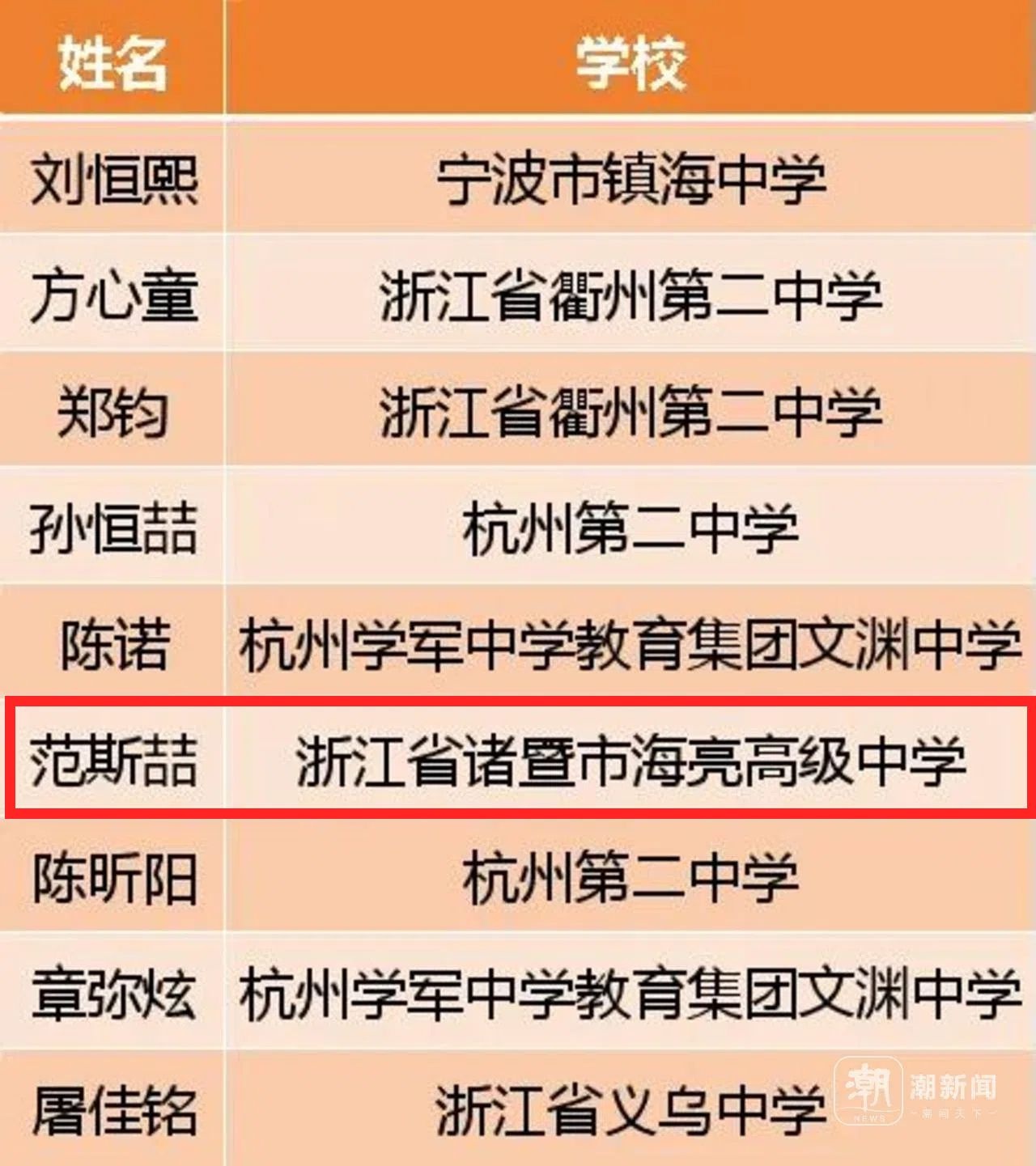 2024年学霸榜揭晓：浙江33人入选国集，杭温甬成学霸密集地  第5张
