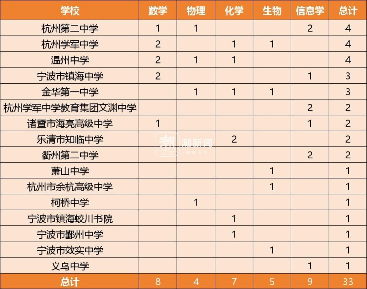 2024年学霸榜揭晓：浙江33人入选国集，杭温甬成学霸密集地  第6张