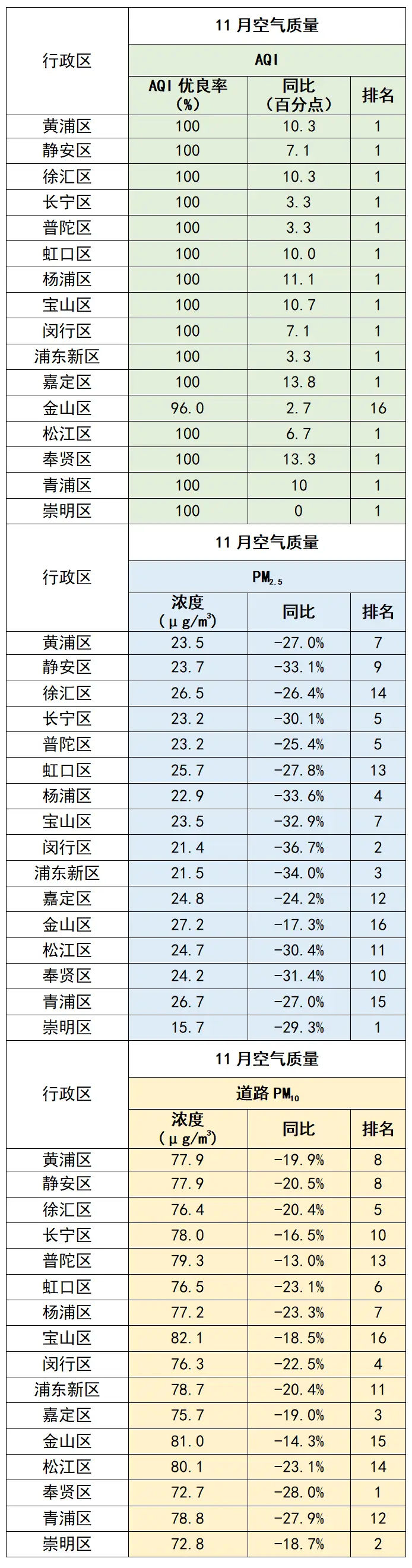 上海空气质量大提升！2024年前11个月AQI优良率高达88.4%，PM2.5浓度创新低