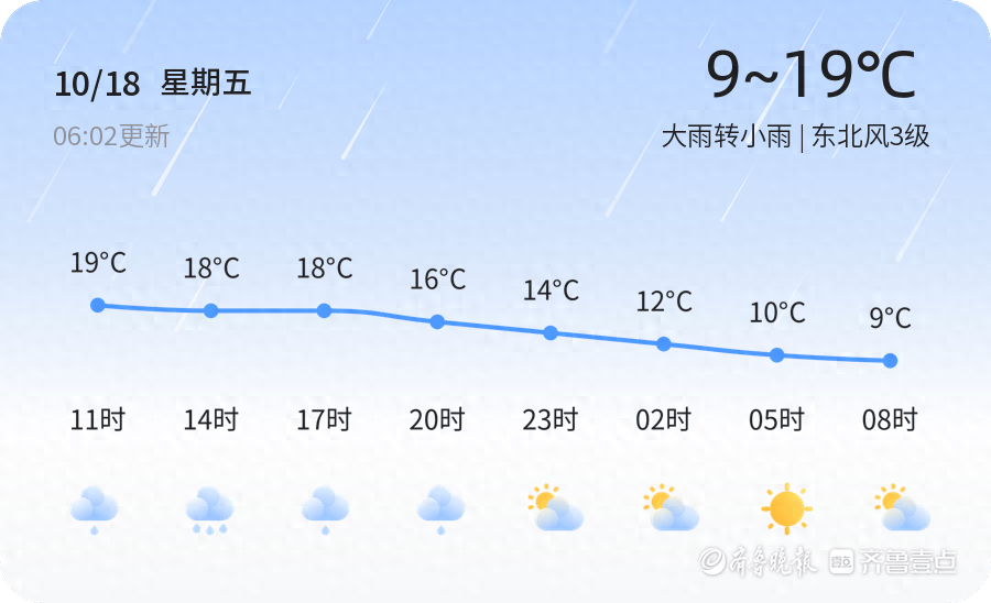2024 年 10 月 18 日临沂大雨转小雨，未来三天天气多变，你准备好了吗？