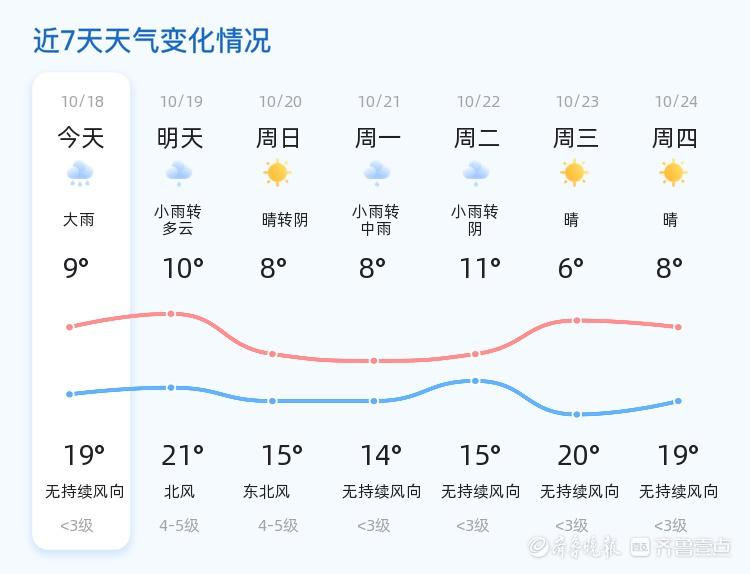 2024 年 10 月 18 日临沂大雨转小雨，未来三天天气多变，你准备好了吗？  第2张