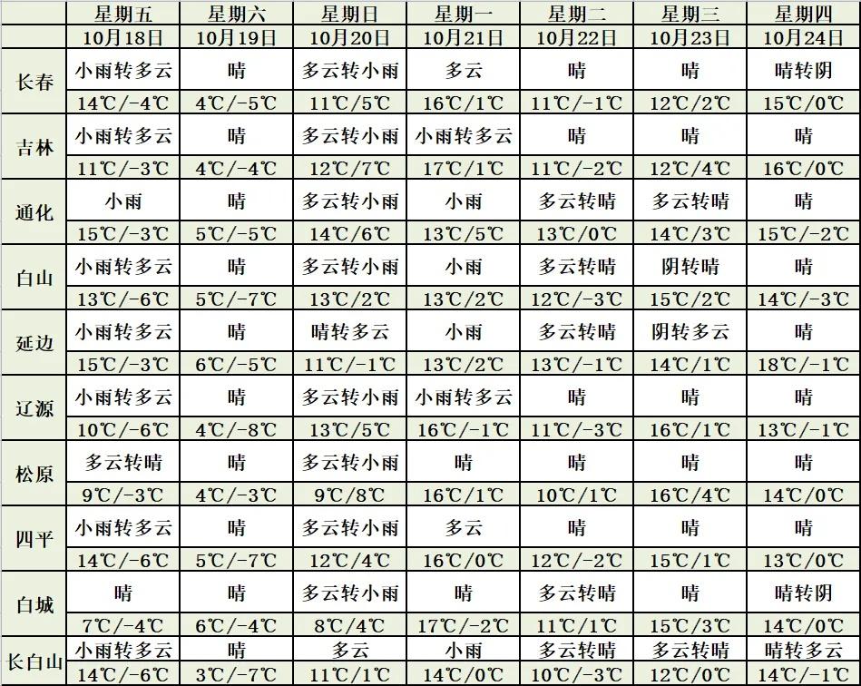 冷空气来袭！吉林省大部降温 8℃以上，东部部分地方可达 20℃！你准备好了吗？  第3张