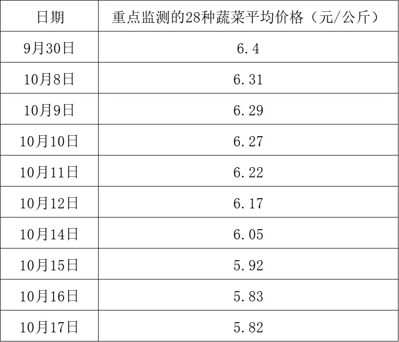 蔬菜价格连续下降，背后原因竟是它  第2张
