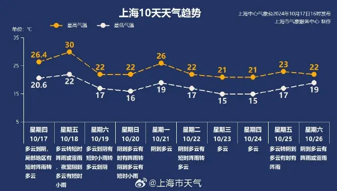 超级月亮后，上海气温竟现过山车，周末气温跳水  第7张