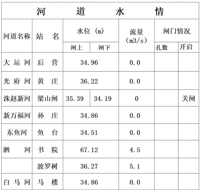 10 月 18 日济宁市水文快报：全市平均降水量 26.3 毫米，最大点量在嘉祥县马村  第2张