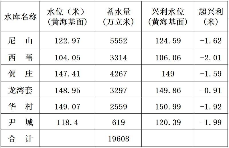 10 月 18 日济宁市水文快报：全市平均降水量 26.3 毫米，最大点量在嘉祥县马村  第3张