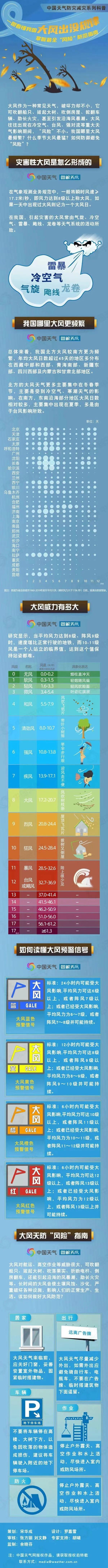 紧急！寒潮+大风来袭，廊坊气温骤降 12-14℃  第2张