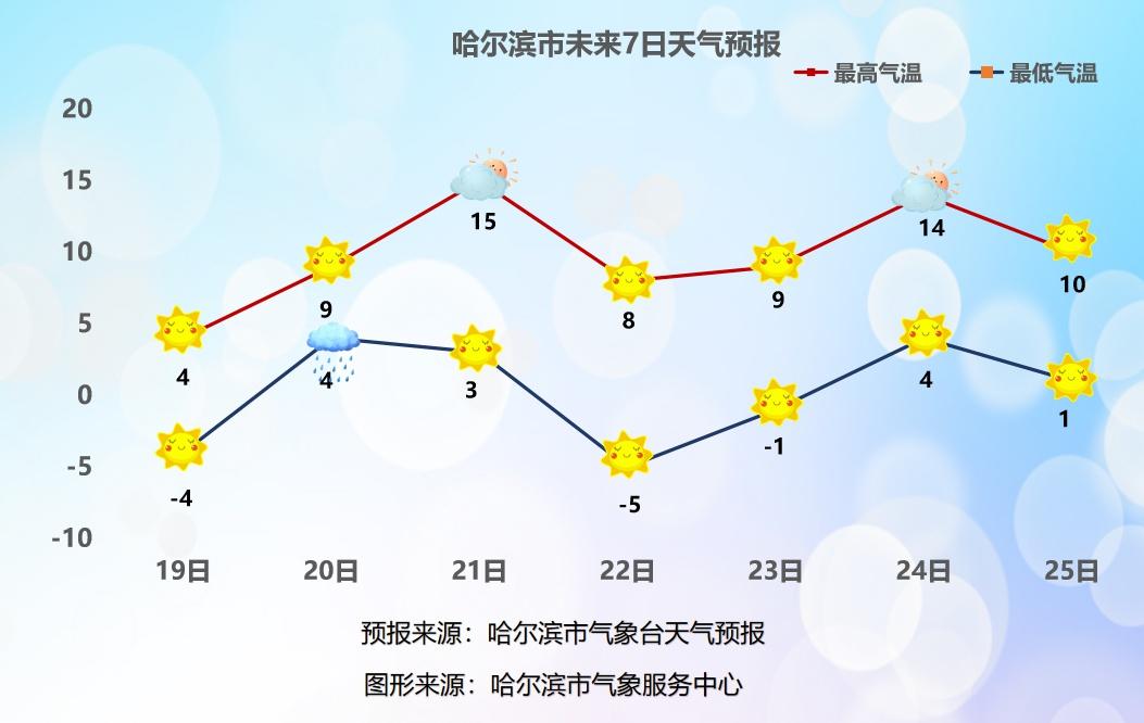 19 日冰城大幅降温，大风蓝色预警！周日夜间或有小雨，注意防寒保暖  第2张