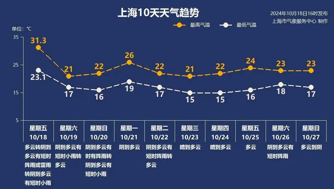 申城十月现高温！破纪录的背后，冷空气已在路上  第3张