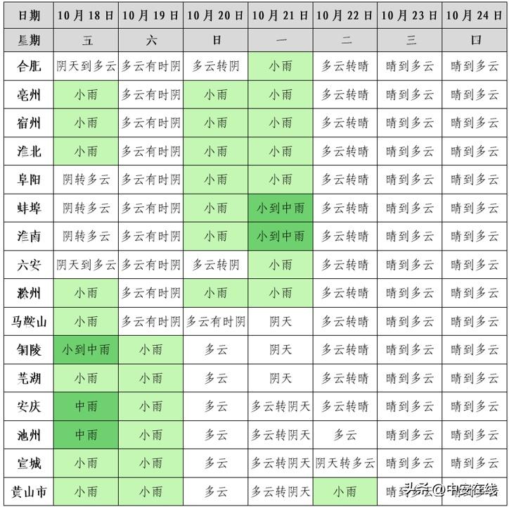 注意！冷空气逼近安徽，气温狂降 9℃！你准备好了吗？  第1张