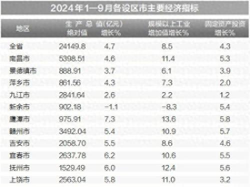 江西 11 市前三季度经济数据出炉！6 市 GDP 增速跑赢全国，南昌总量继续领跑