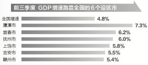 江西 11 市前三季度经济数据出炉！6 市 GDP 增速跑赢全国，南昌总量继续领跑  第2张
