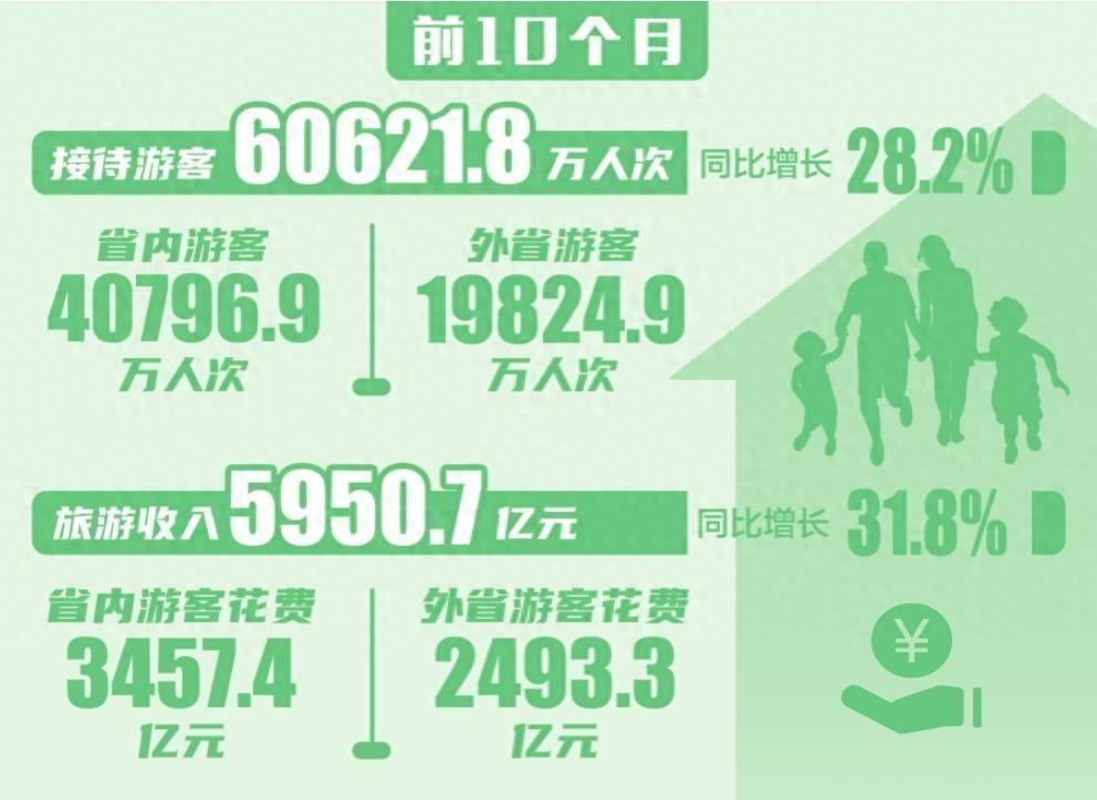 接待游客超 6 亿人次！这个省的旅游市场为何如此火爆？