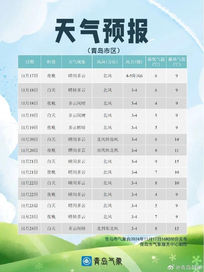 强冷空气来袭！青岛气温骤降，你准备好了吗？  第4张