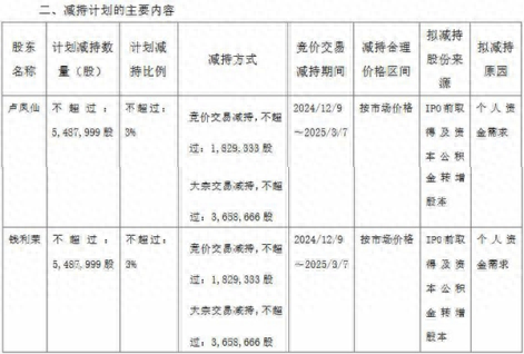 恒尚节能大股东拟减持 548.8 万股，你还敢买吗？  第1张